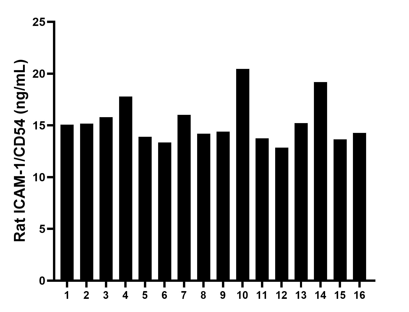 Serum of sixteen rats was measured. The ICAM-1/CD54 concentration of detected samples was determined to be 15.3 ng/mL with a range of 12.9 - 20.5 ng/mL.													
